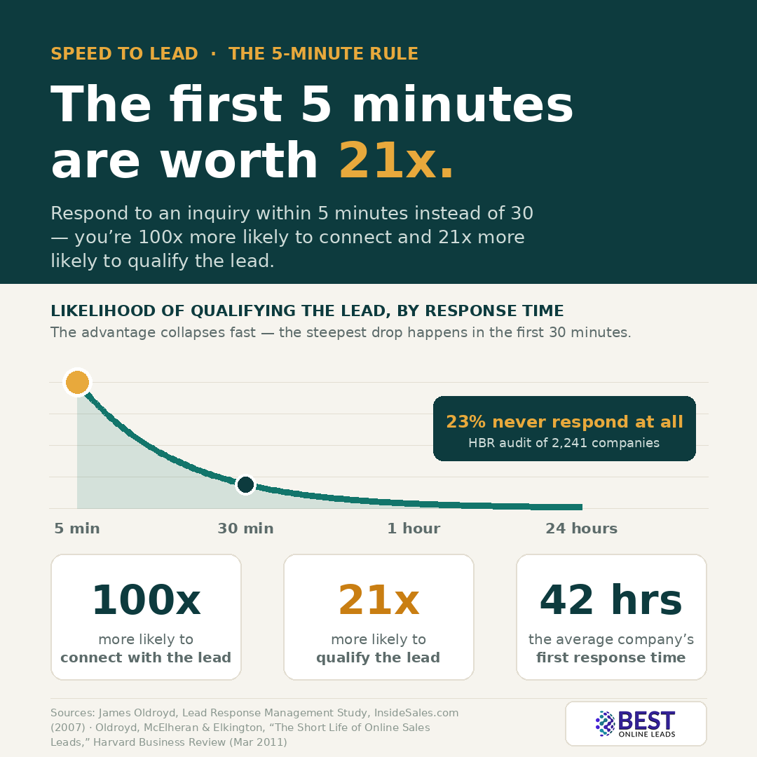 Speed to lead: the 5-minute rule infographic